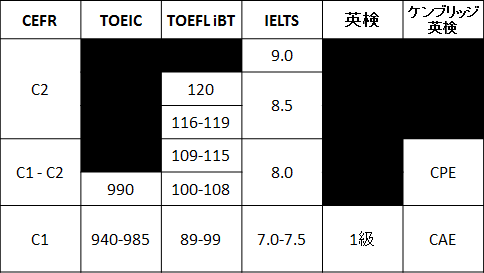 TOEFL iBT TOEIC IELTS 英検 スコア換算表.png